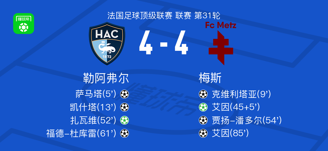 ewc-勒阿弗尔4-4梅斯，萨马塔破僵，艾因扳平比分